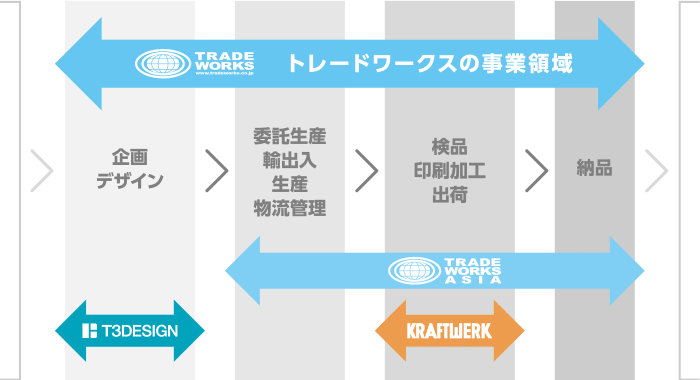 私たちの強み
