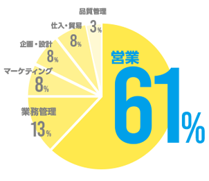 職種の割合