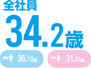 平均年齢