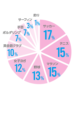 クラブ活動所属割合